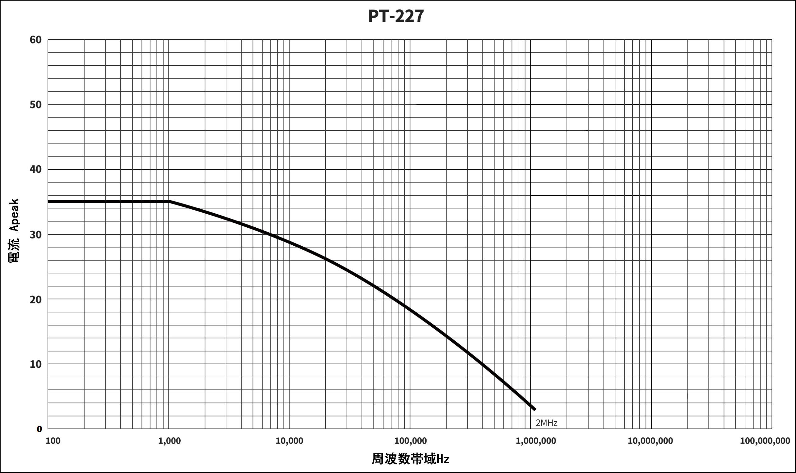 高周電流プローブPTシリーズ　(型式：PT-227)