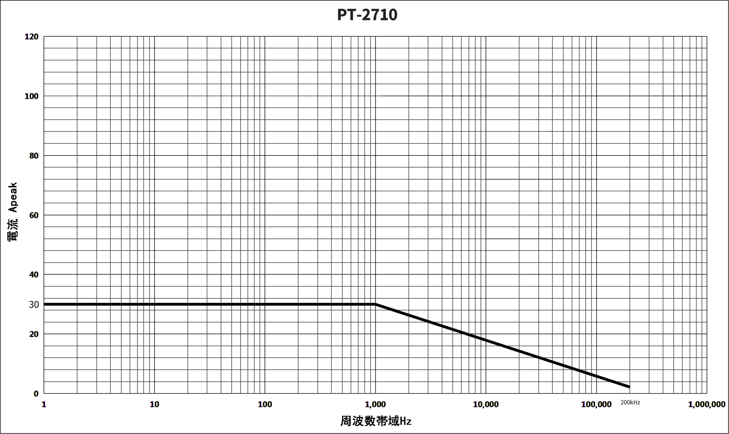 AC/DC電流プローブPT-2000シリーズ　(型式：PT-2710)