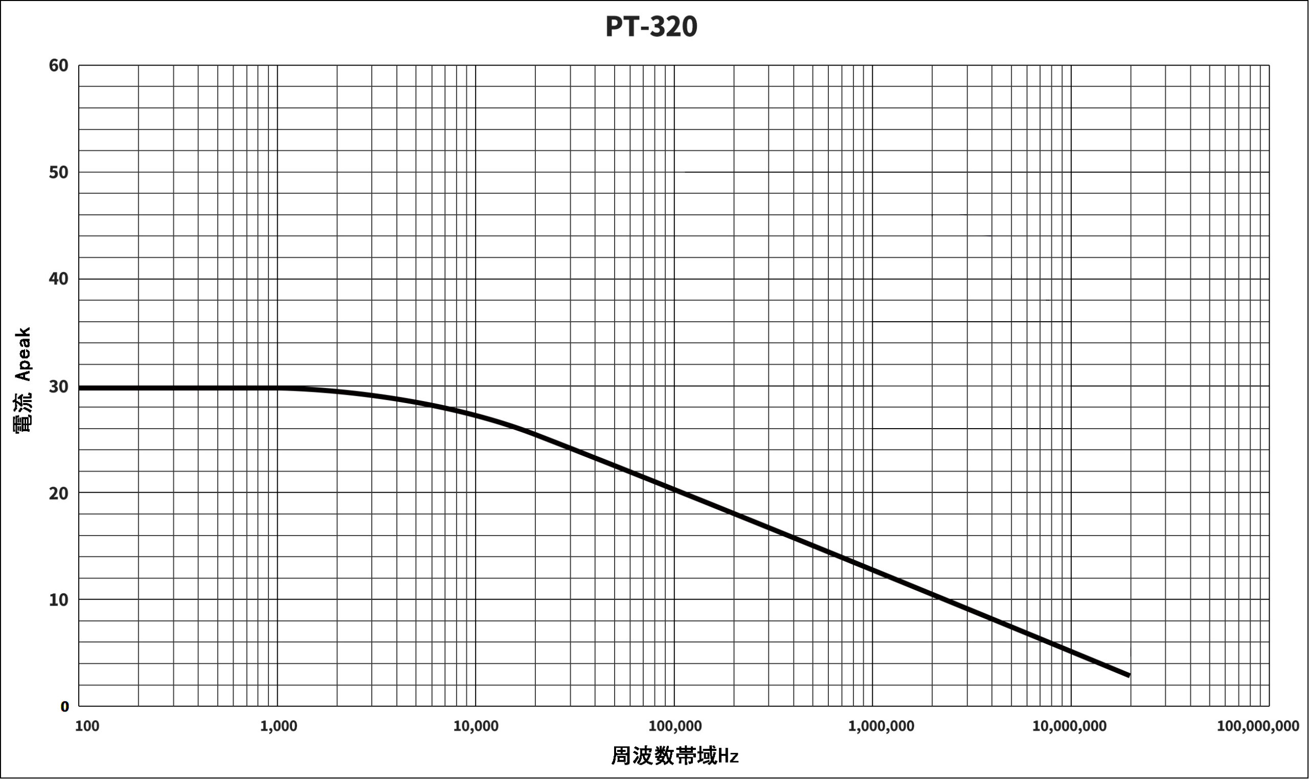 高周電流プローブPTシリーズ　(型式：PT-320)