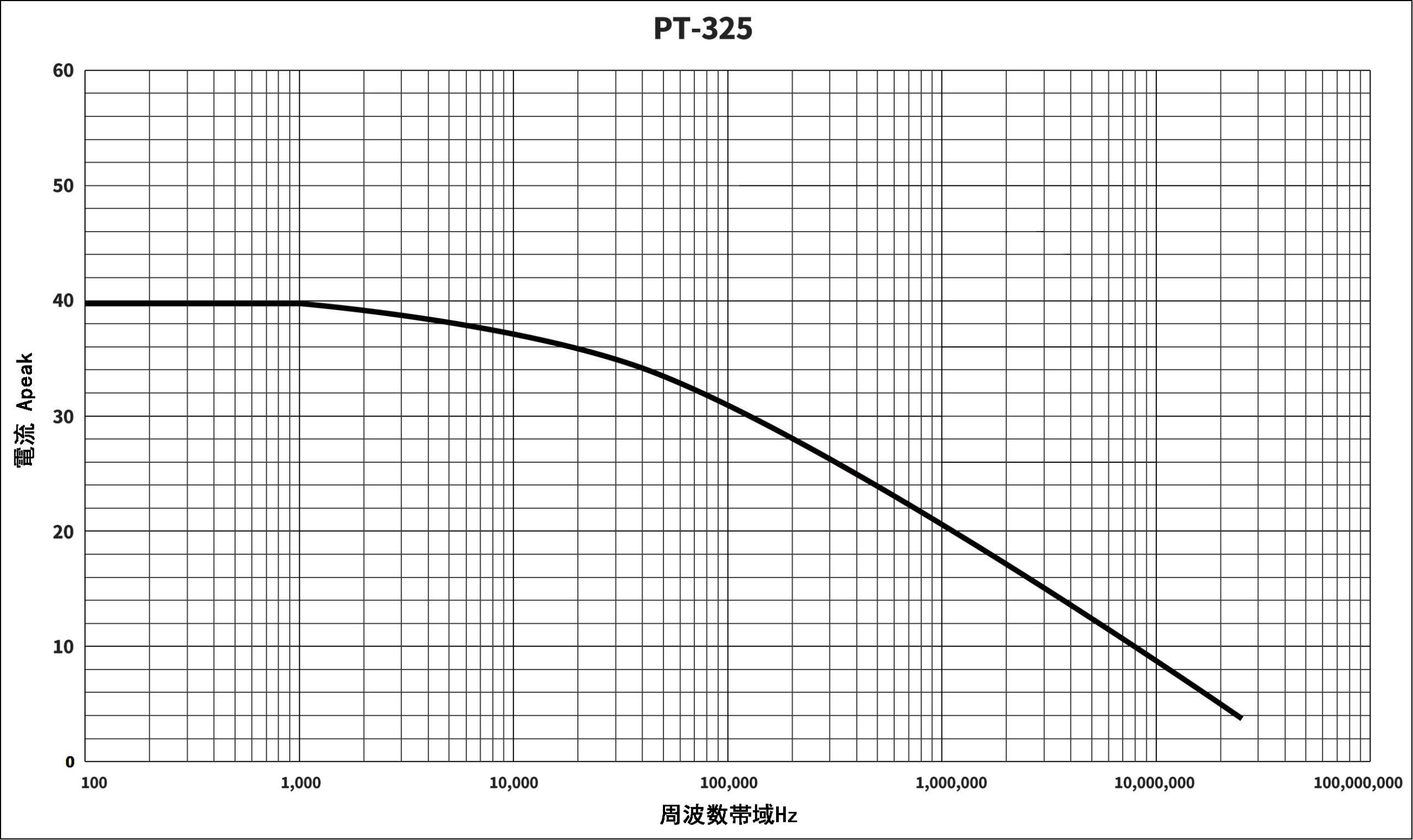 高周電流プローブPTシリーズ　(型式：PT-325)