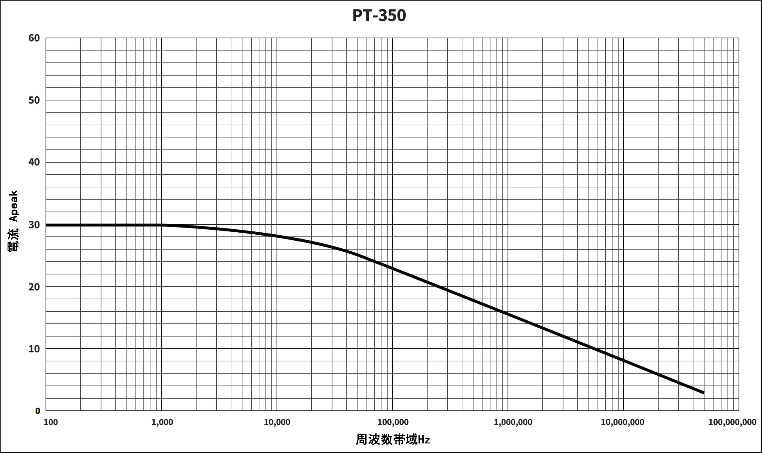高周電流プローブPTシリーズ　(型式：PT-350)