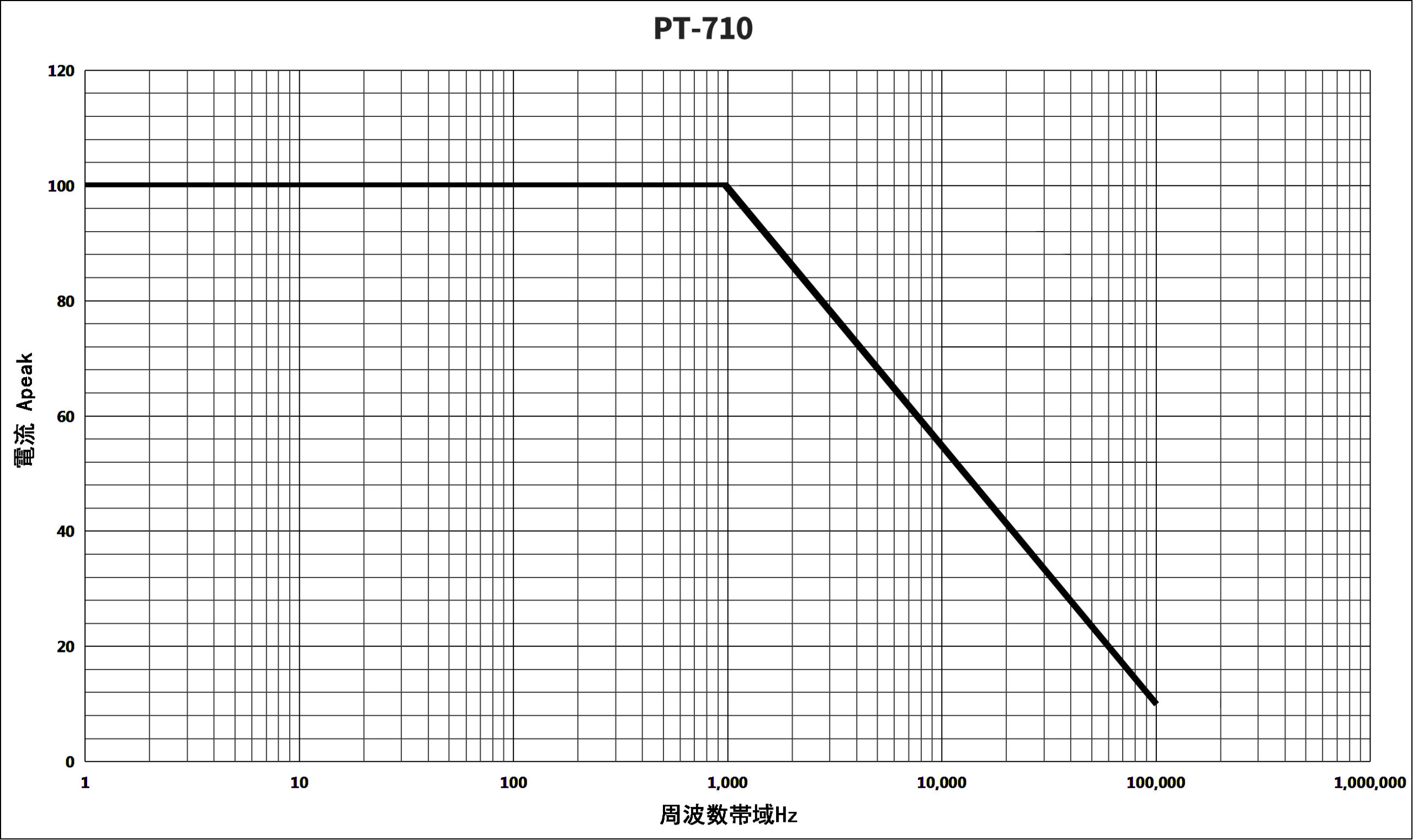 AC/DC電流プローブPT-2000シリーズ　(型式：PT-710)
