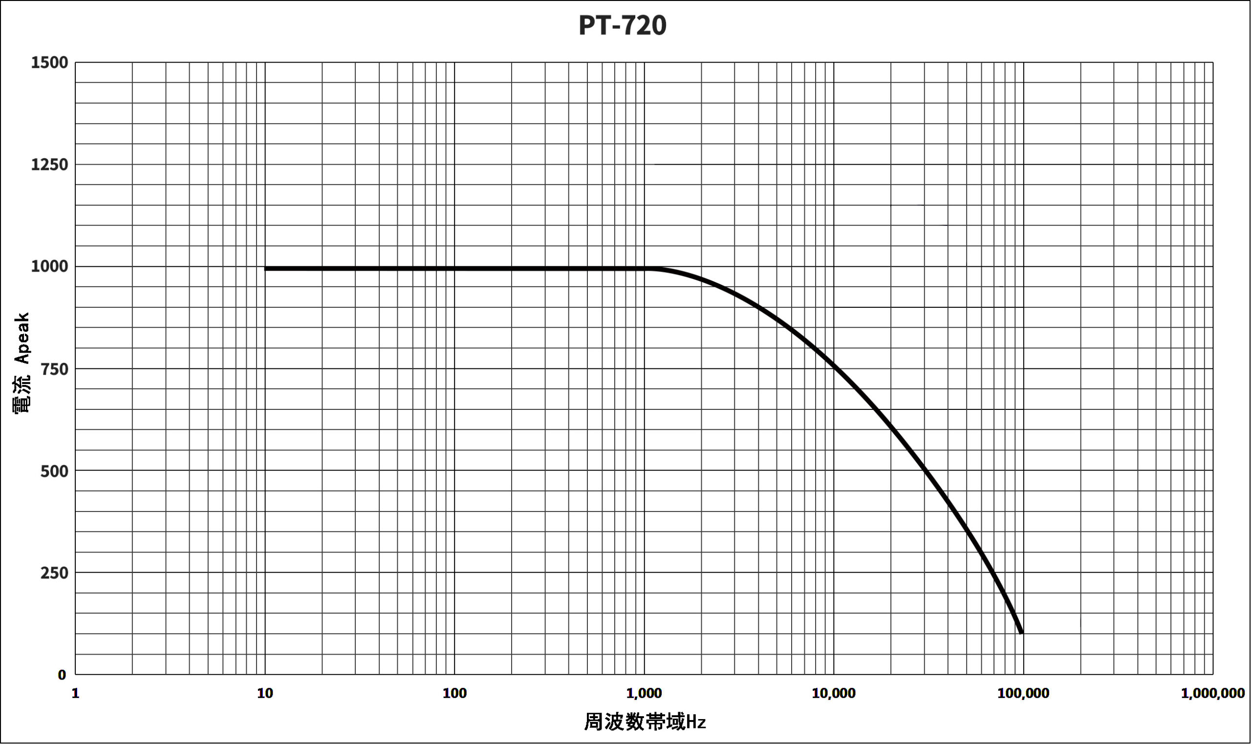 AC電流プローブPTシリーズ　(型式：PT-720)