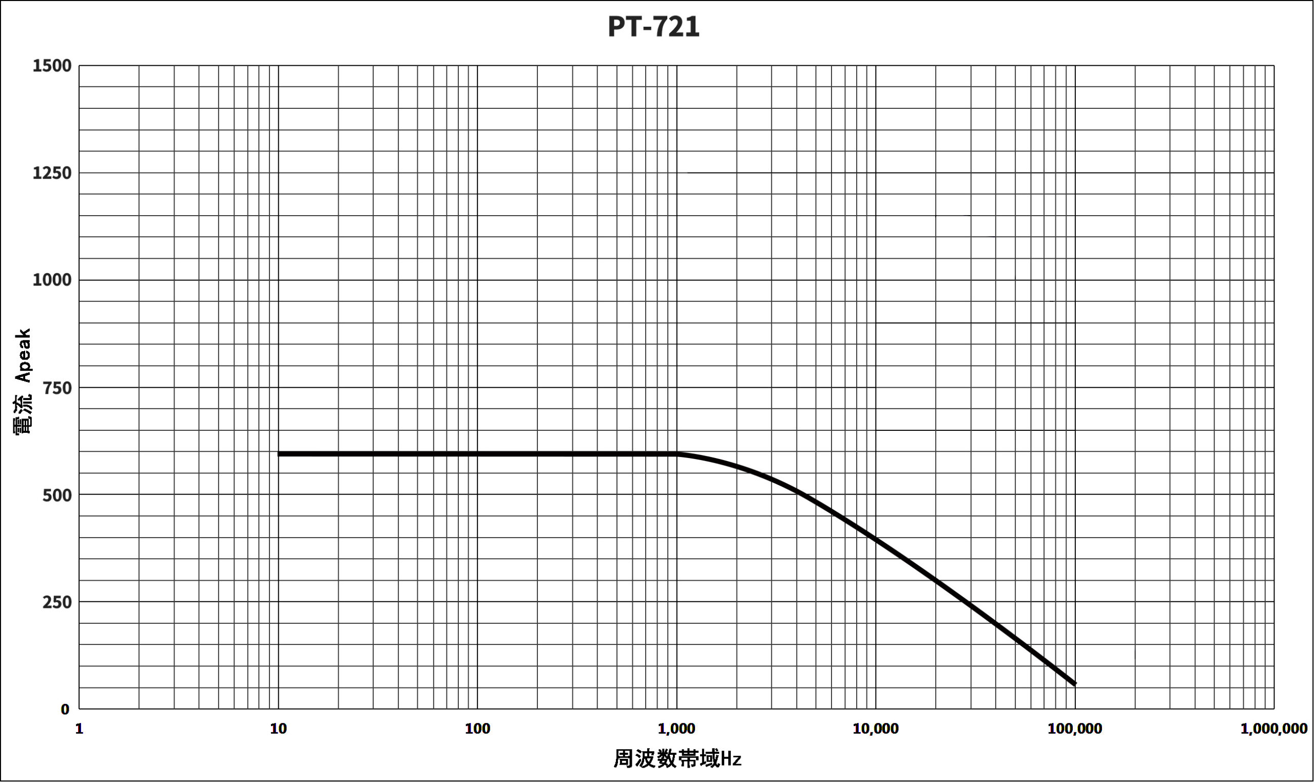 AC電流プローブPTシリーズ　(型式：PT-721)