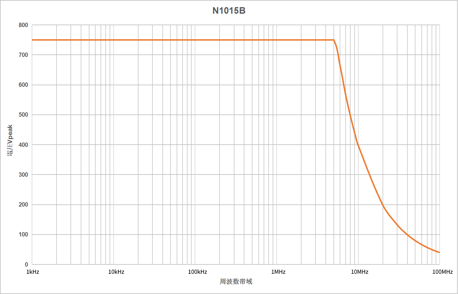 高電圧プローブN1000シリーズ　(型式：N1015B)