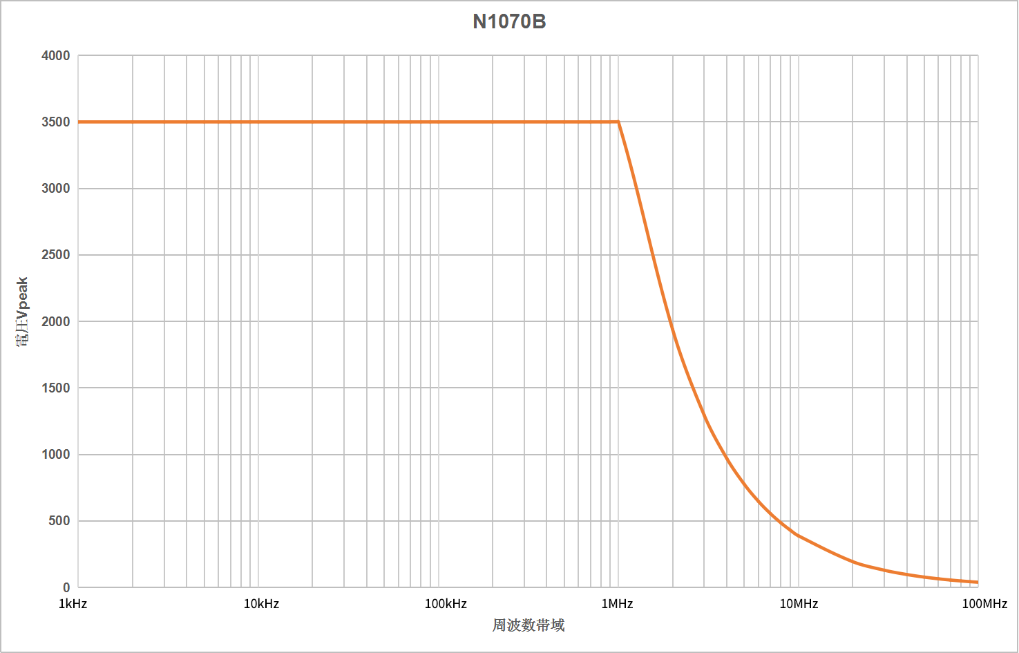 高電圧プローブN1000シリーズ　(型式：N1070B)