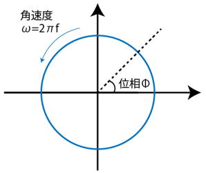 周波数と位相の基礎知識 (作者：エンジャー)