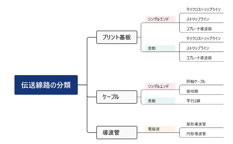 伝送線路の種類と特性インピーダンスの計算 (作者：エンジャー)