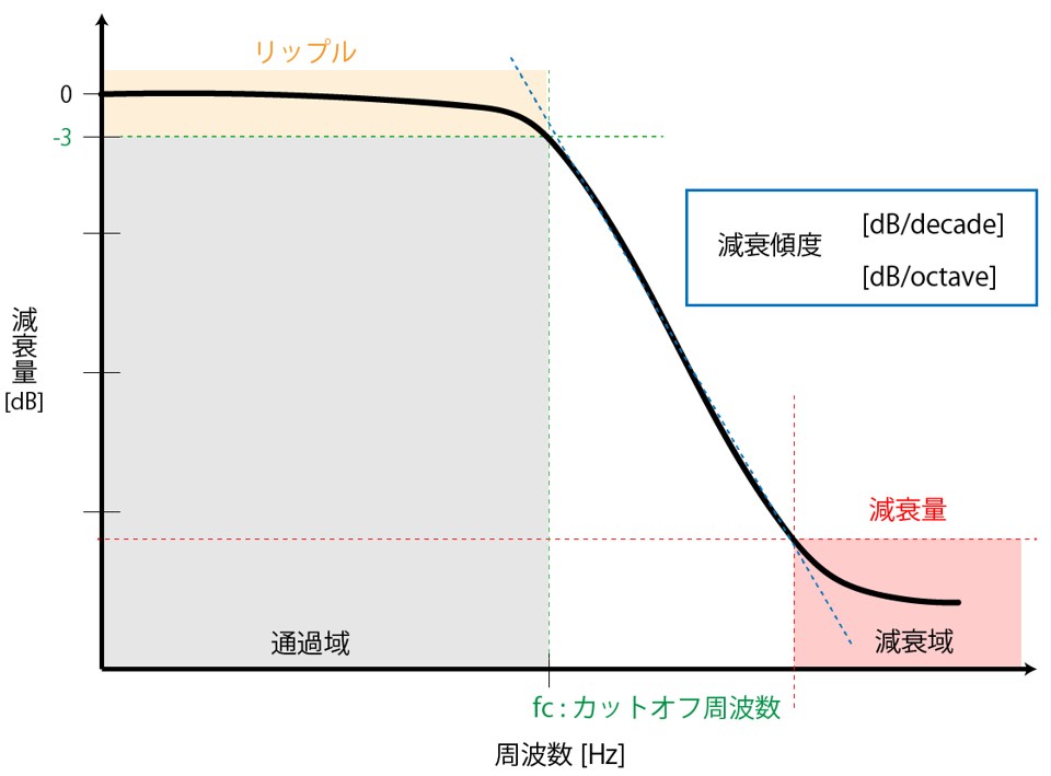 実測で学ぶフィルタ評価