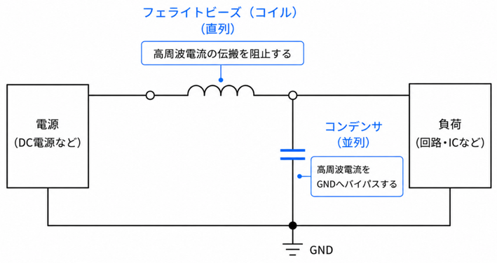 電源ラインのLCフィルタ