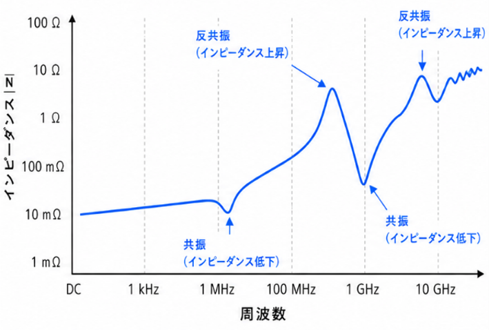 PDNのインピーダンス特性