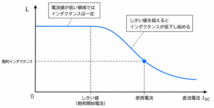 直流重畳特性