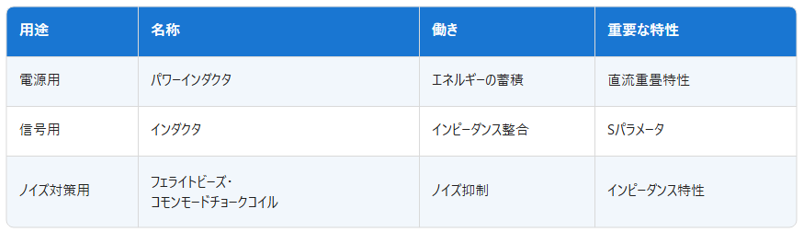 インダクタの用途と特性