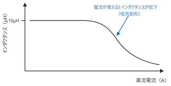 直流重畳特性（電流とインダクタンスの関係）