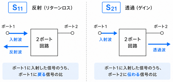 反射（S11）と透過（S21）