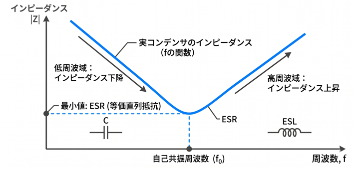 コンデンサのインピーダンス周波数特性