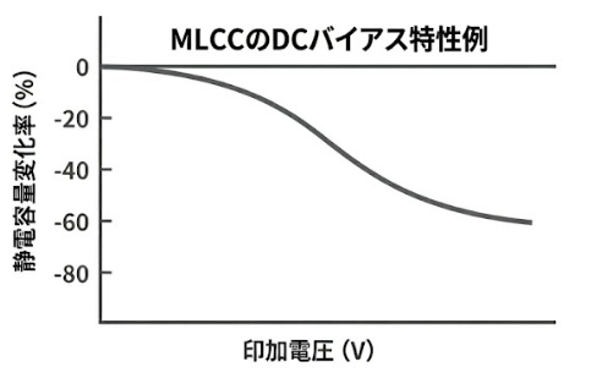 MLCCのDCバイアス特性