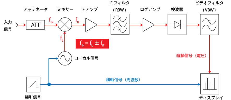 掃引式のブロック図