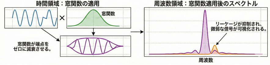 窓関数によるスペクトルリーケージの抑制