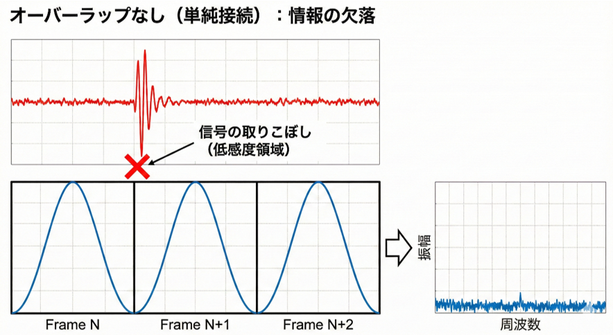 オーバーラップなしによる信号の取りこぼし
