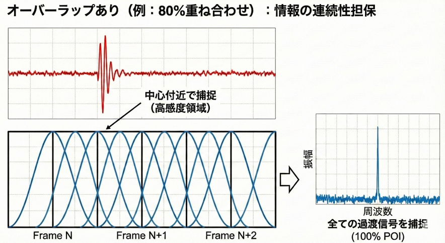 オーバーラップによる信号の捕捉