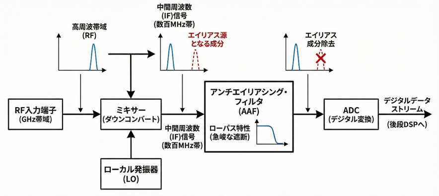 リアルタイム方式の流れ