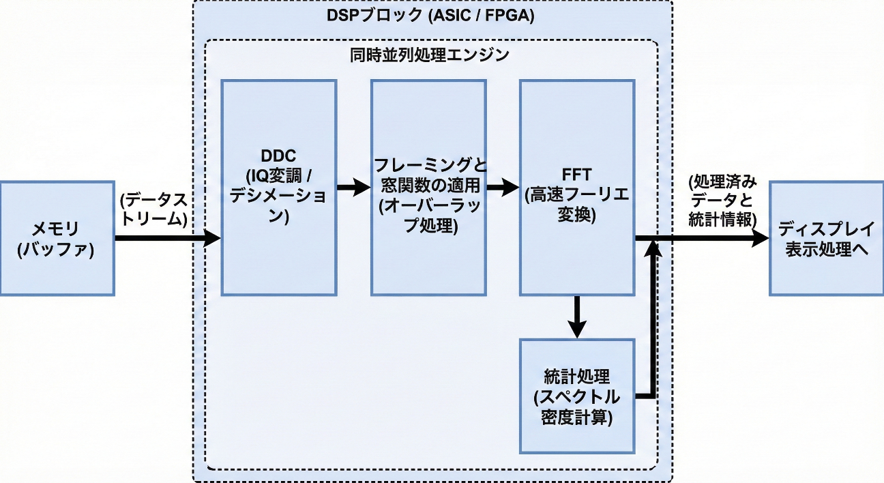 DSPによる並列演算処理