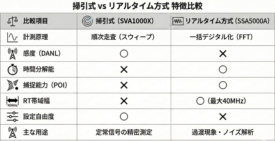 掃引式とリアルタイム方式の比較