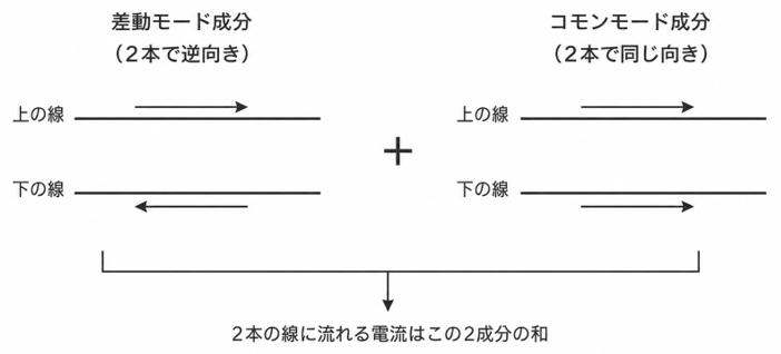 2線電流のコモンモード成分と差動モード成分への分解