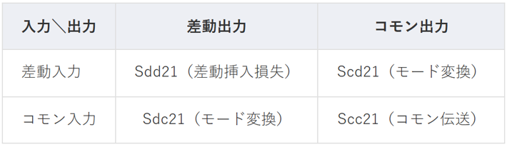 ミックスドモードSパラメータの4象限