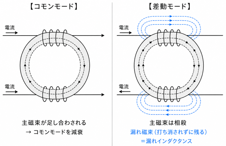 コモン・差動での主磁束の違いと漏れインダクタンス