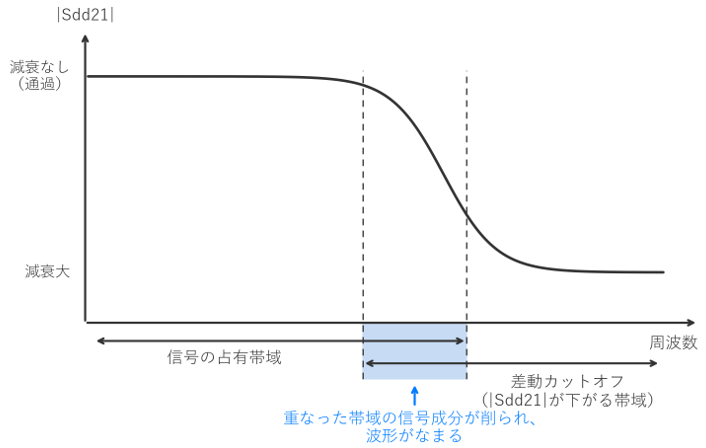 差動信号の占有帯域と差動カットオフ(|Sdd21| が下がる帯域)の重なり