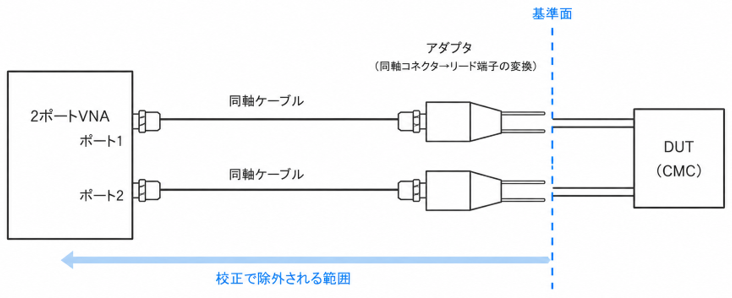 2ポート測定の構成と基準面
