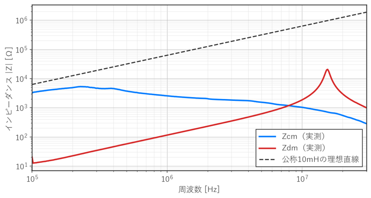Zcm/Zdmの実測結果と公称10mHの理想直線