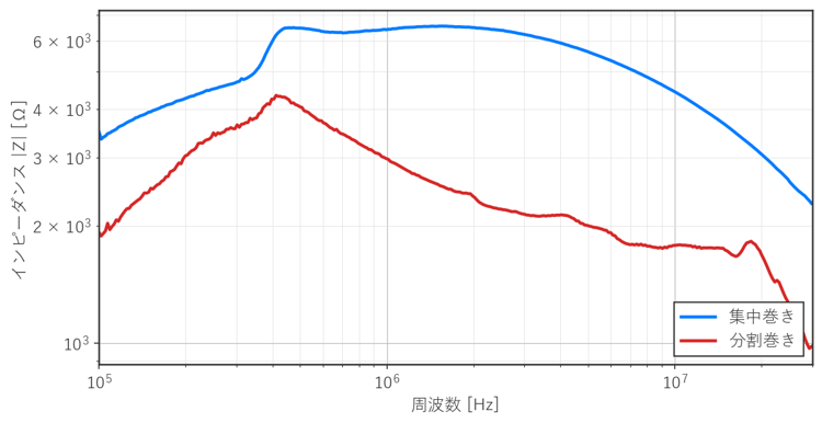 集中巻きと分割巻きのZcm