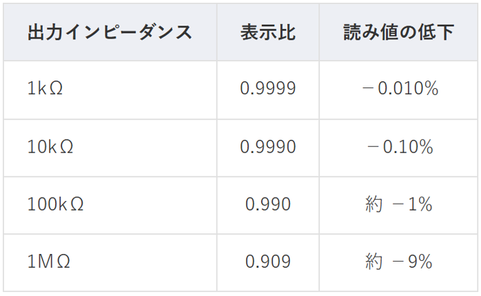 出力インピーダンスと読み値の低下（入力インピーダンス 10MΩ）