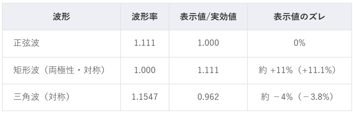 波形率と平均値整流式の表示値のズレ