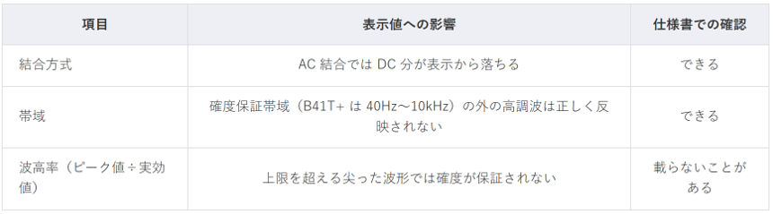 True RMS 式でズレが生じる条件