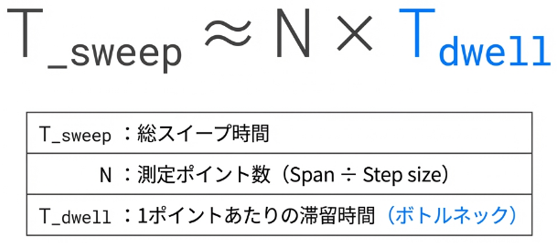 スイープ時間の構成式