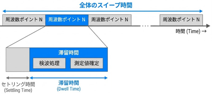 滞留時間による制約
