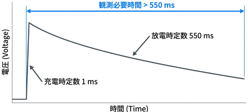 QP検波器の時定数
