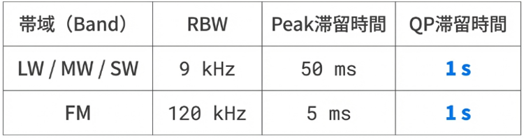 検波方式別の滞留時間