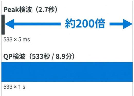 スイープ時間の違い(FM帯)