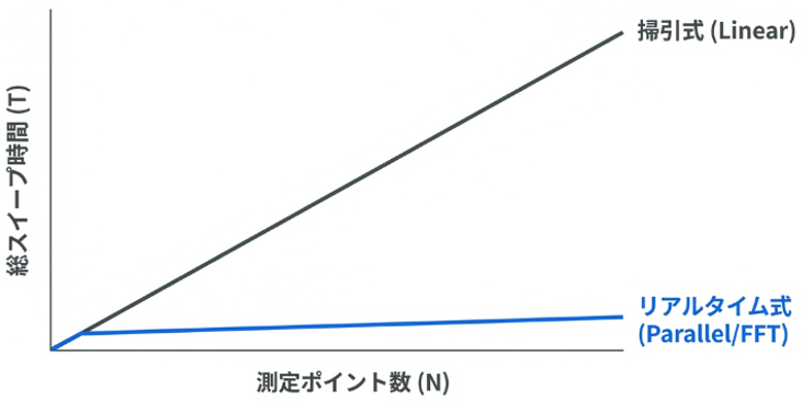 スイープ時間と測定ポイント数の関係