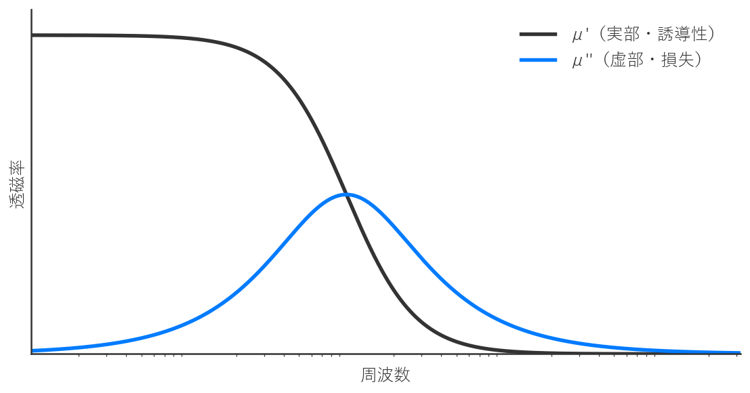 複素透磁率の周波数特性