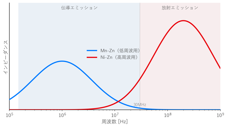EMC試験帯域と材質の対応マップ