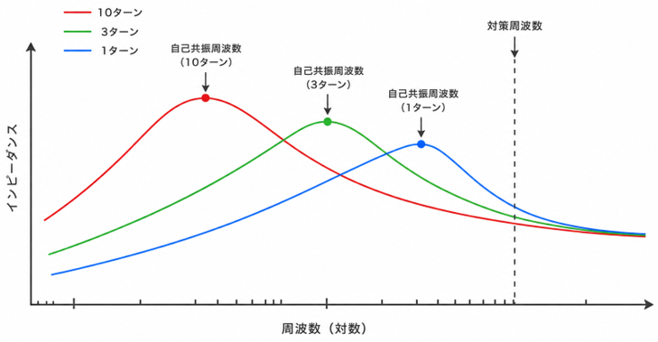 巻数別のインピーダンスの周波数特性