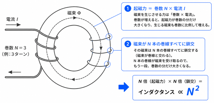 巻数とインダクタンスの関係