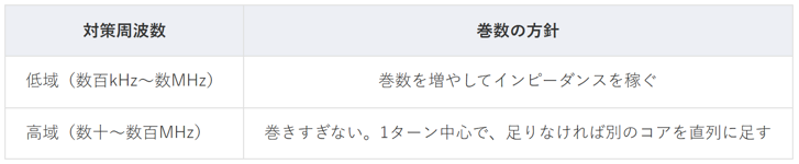 対策周波数と巻数の方針