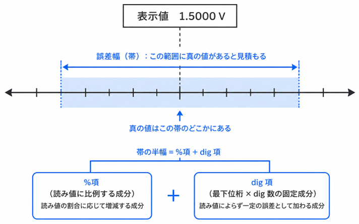表示値と誤差幅の関係